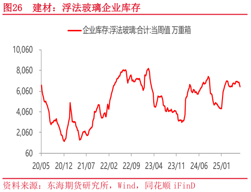 咨询下各位建材:浮法玻璃企业库存?