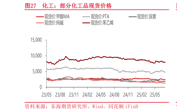 如何解释化工:部分化工品现货价格?