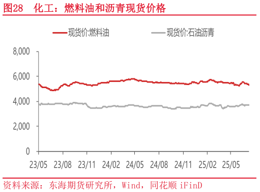如何了解化工:燃料油和沥青现货价格?