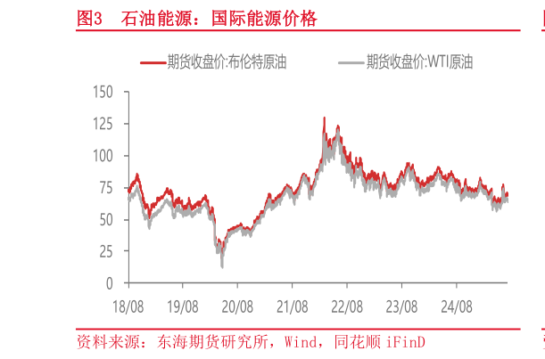 谁知道石油能源：国际能源价格