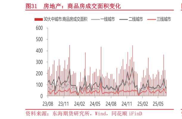 如何了解房地产:商品房成交面积变化?