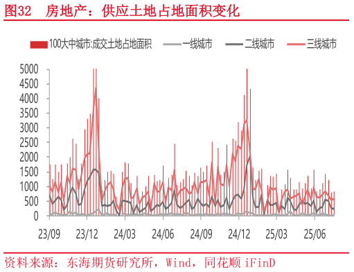 请问一下房地产:供应土地占地面积变化?
