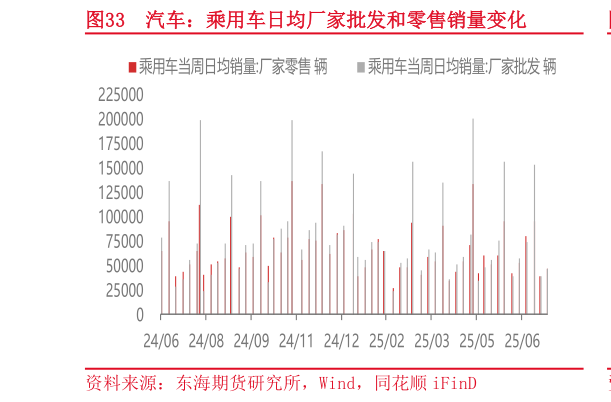 怎样理解汽车:乘用车日均厂家批发和零售销量变化?