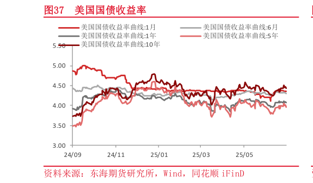 如何看待美国国债收益率?