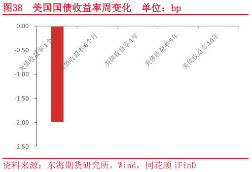 咨询下各位美国国债收益率周变化 单位:bp?