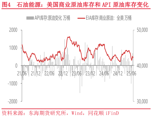 你知道石油能源：美国商业原油库存和 API 原油库存变化