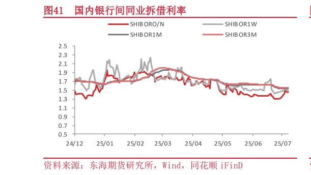 谁能回答国内银行间同业拆借利率