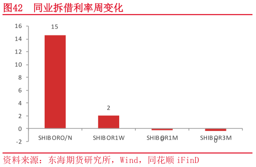 一起讨论下同业拆借利率周变化