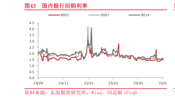 谁知道国内银行回购利率