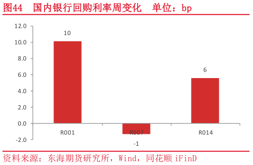 如何了解国内银行回购利率周变化  单位：bp