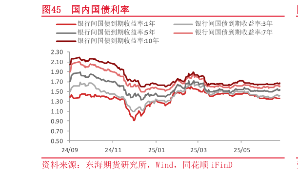 各位网友请教一下国内国债利率
