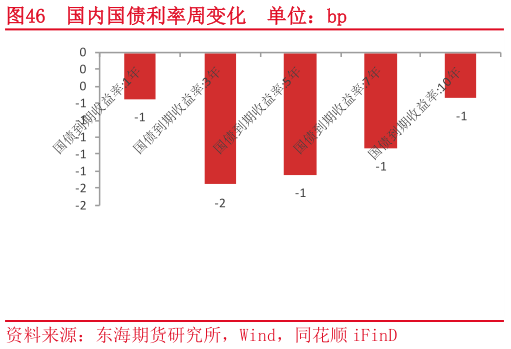 如何了解国内国债利率周变化  单位：bp