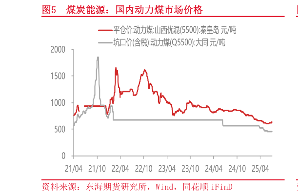 怎样理解煤炭能源：国内动力煤市场价格