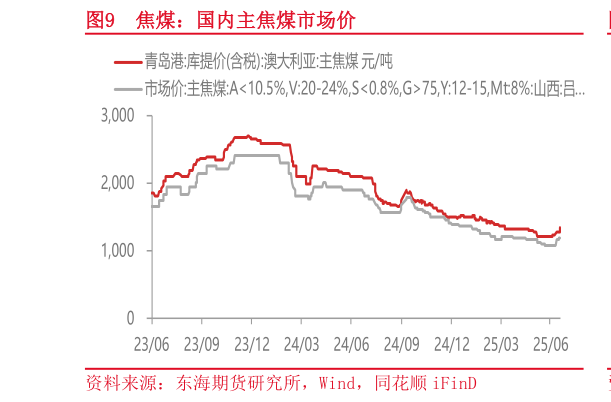 想关注一下焦煤：国内主焦煤市场价