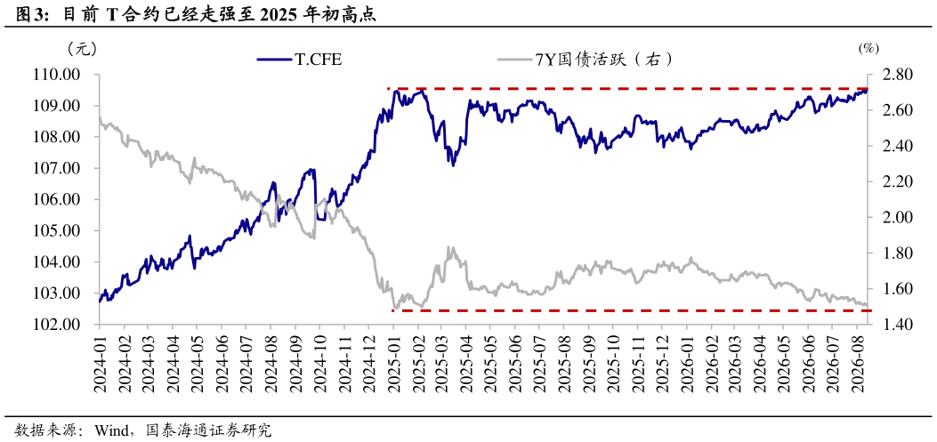 各位网友请教一下目前 T 合约已经走强至 2025 年初高点