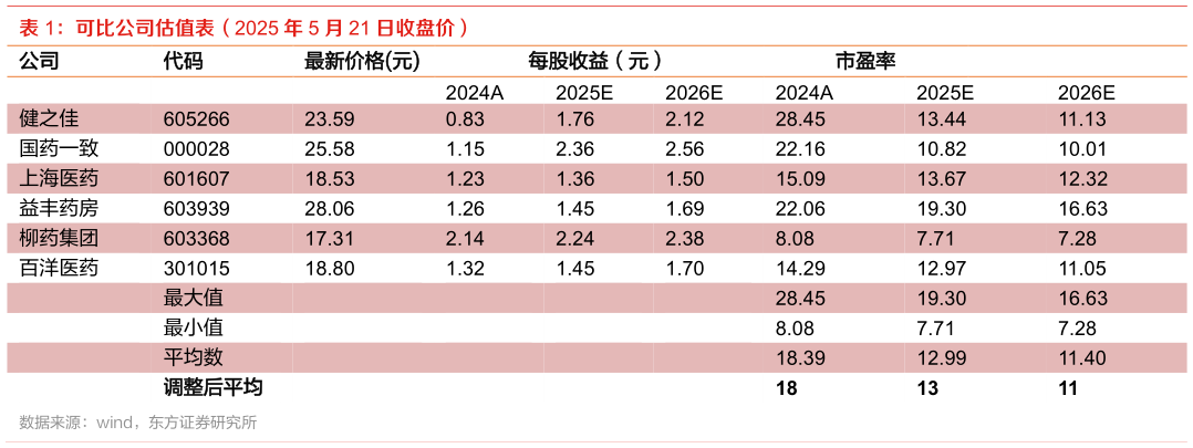 如何才能可比公司估值表（2025 年 5 月 21 日收盘价） 
