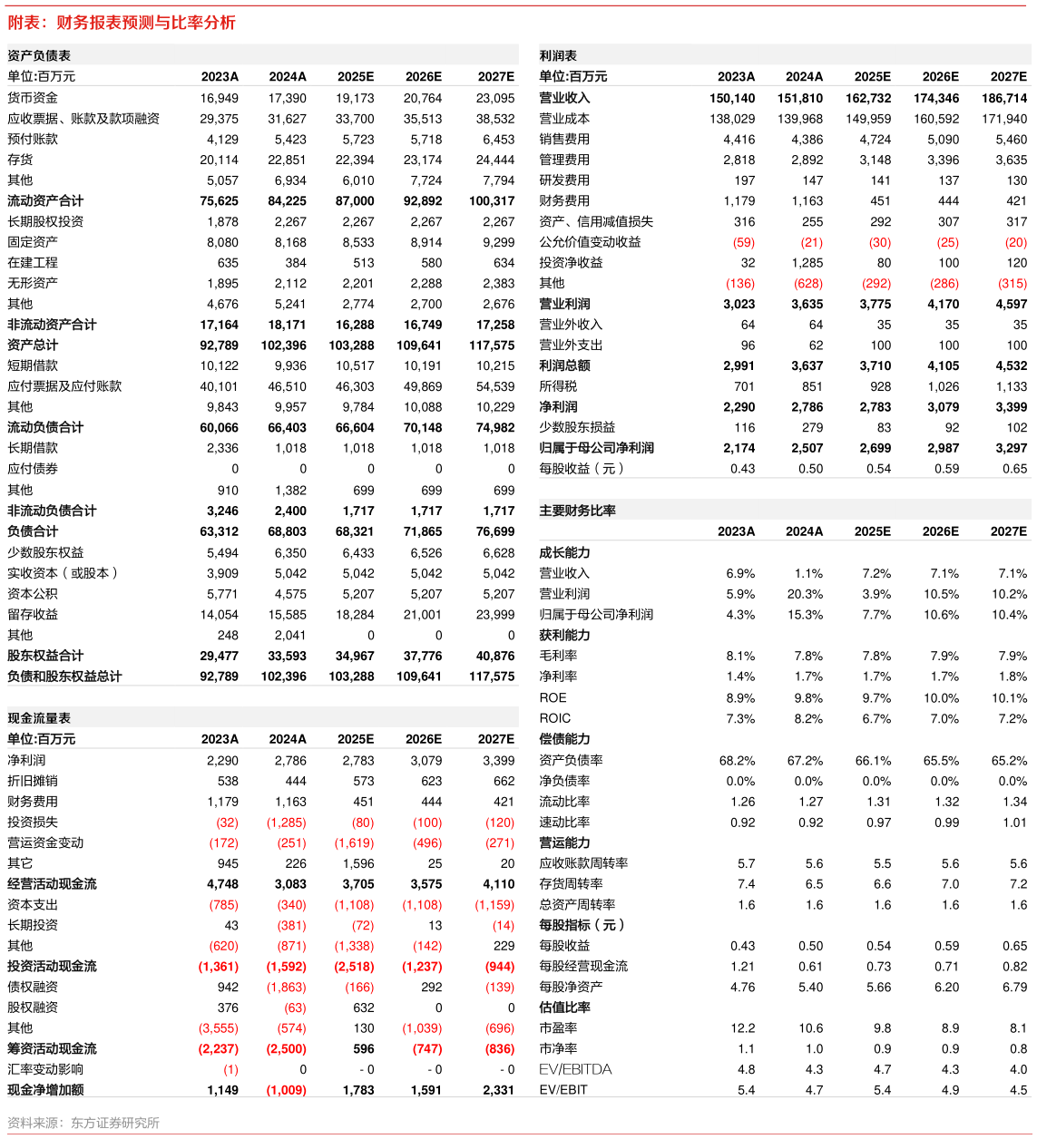 想问下各位网友附表：财务报表预测与比率分析