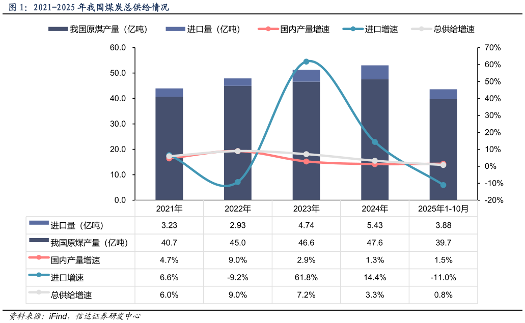 一起讨论下2021-2025 年我国煤炭总供给情况