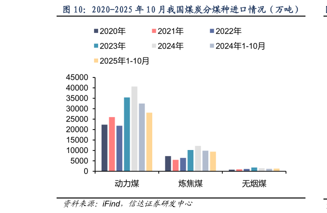 请问一下2020-2025 年 10 月我国煤炭分煤种进口情况（万吨）