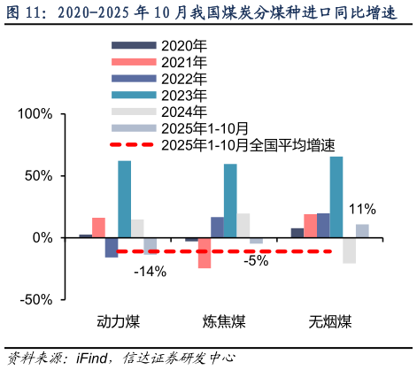 如何才能2020-2025 年 10 月我国煤炭分煤种进口同比增速