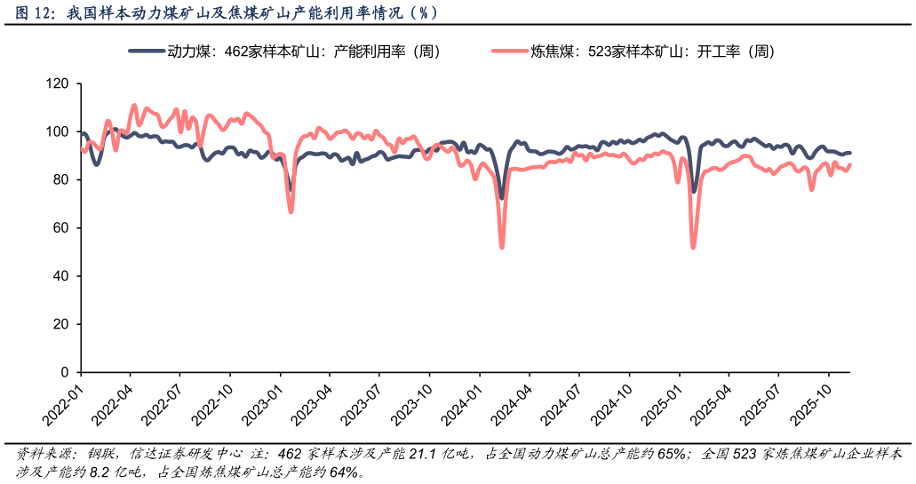 如何解释我国样本动力煤矿山及焦煤矿山产能利用率情况（%）