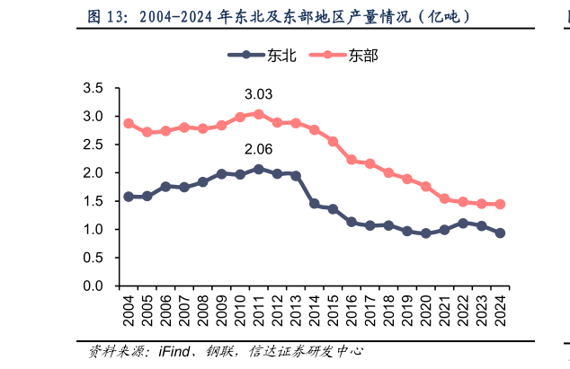 咨询大家2004-2024 年东北及东部地区产量情况（亿吨）