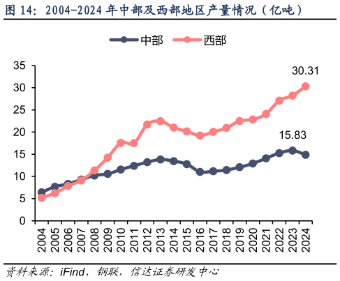 你知道2004-2024 年中部及西部地区产量情况（亿吨）