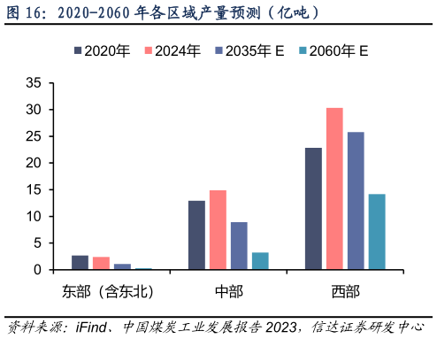 如何解释2020-2060 年各区域产量预测（亿吨）
