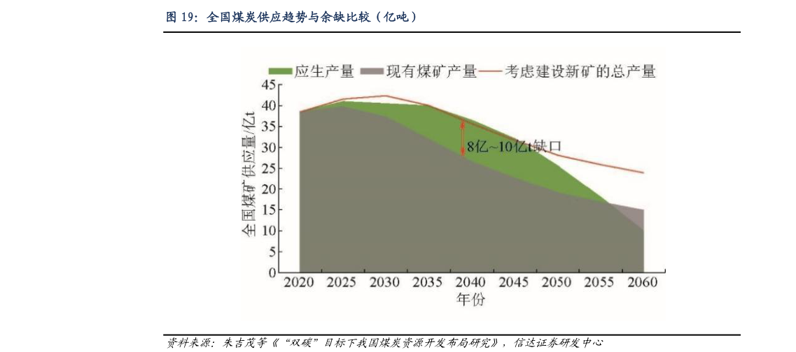 谁能回答全国煤炭供应趋势与余缺比较（亿吨）