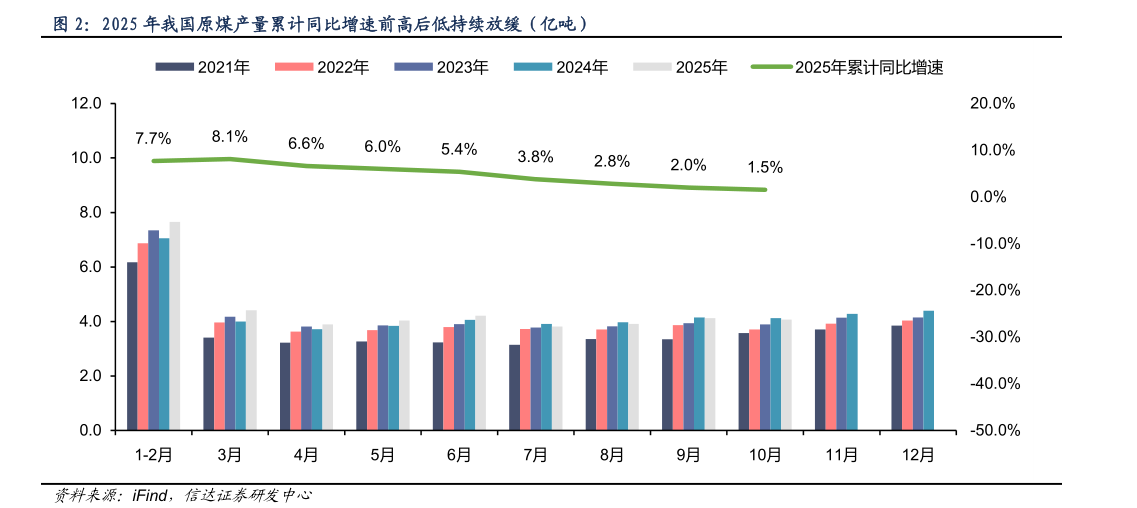 想问下各位网友2025 年我国原煤产量累计同比增速前高后低持续放缓（亿吨）