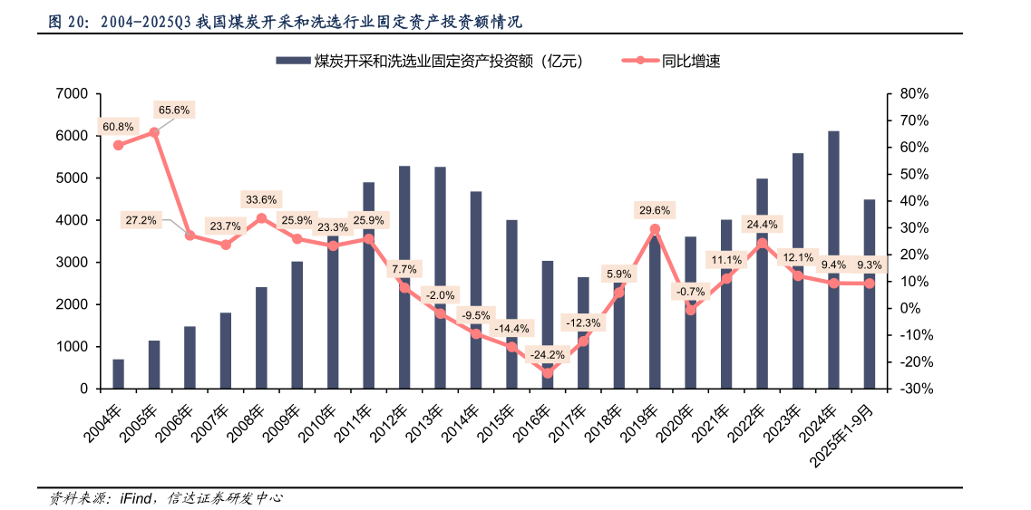 如何才能2004-2025Q3 我国煤炭开采和洗选行业固定资产投资额情况