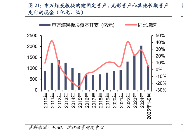 如何解释申万煤炭板块购建固定资产、无形资产和其他长期资产