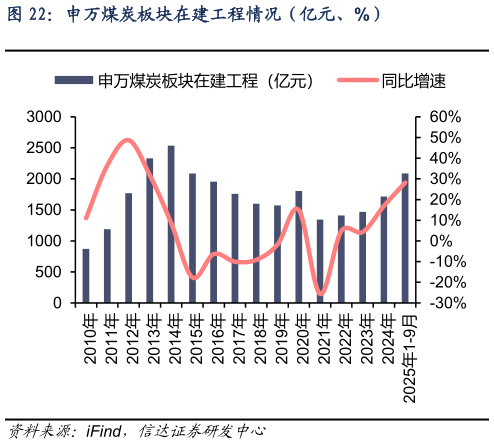 谁能回答申万煤炭板块在建工程情况（亿元、%）