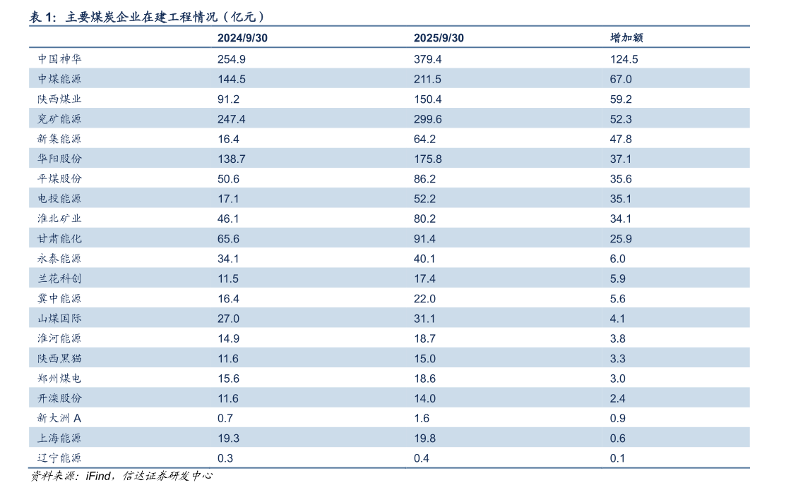 想问下各位网友主要煤炭企业在建工程情况（亿元）
