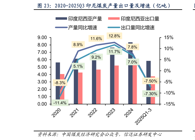 谁知道2020-2025Q3 印尼煤炭产量出口量及增速（亿吨）