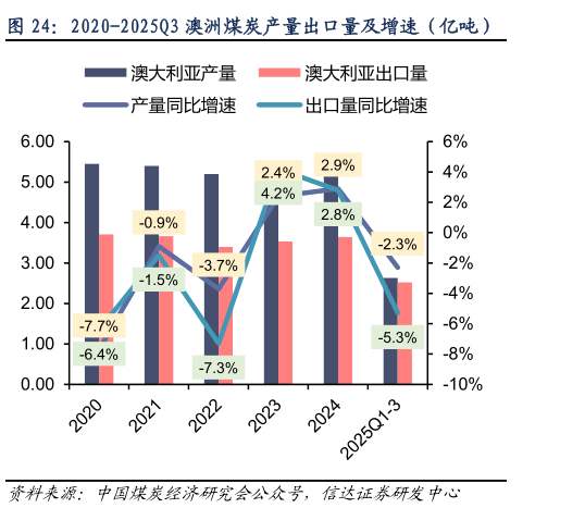 咨询下各位2020-2025Q3 澳洲煤炭产量出口量及增速（亿吨）