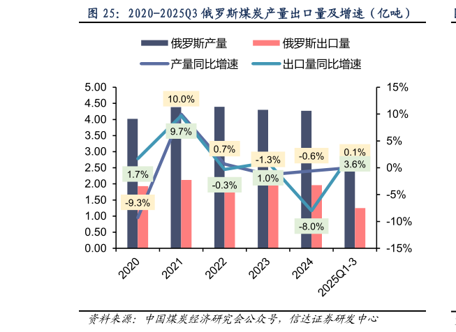 我想了解一下2020-2025Q3 俄罗斯煤炭产量出口量及增速（亿吨）