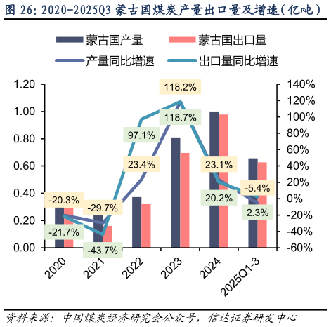 各位网友请教一下2020-2025Q3 蒙古国煤炭产量出口量及增速（亿吨）