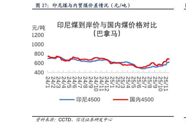 咨询大家印尼煤与内贸煤价差情况（元吨）