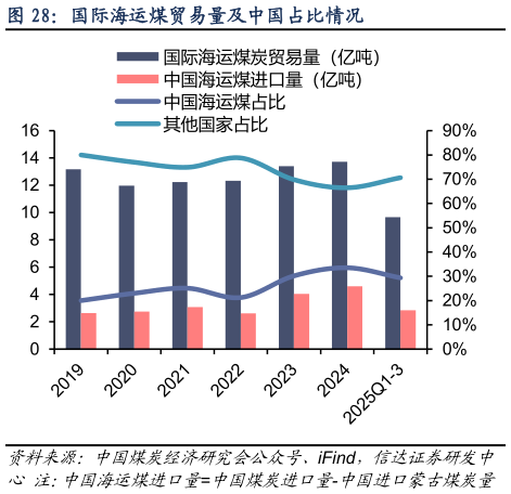 怎样理解国际海运煤贸易量及中国占比情况