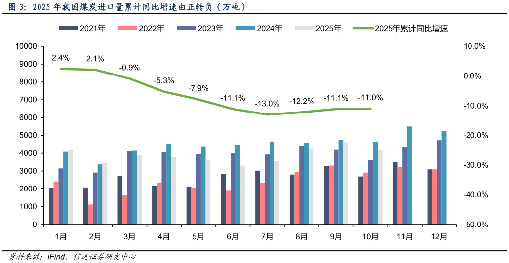 我想了解一下2025 年我国煤炭进口量累计同比增速由正转负（万吨）