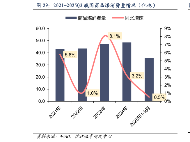 谁能回答2021-2025Q3 我国商品煤消费量情况（亿吨）