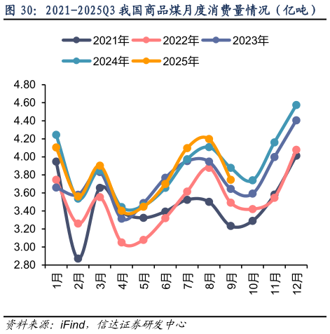你知道2021-2025Q3 我国商品煤月度消费量情况（亿吨）