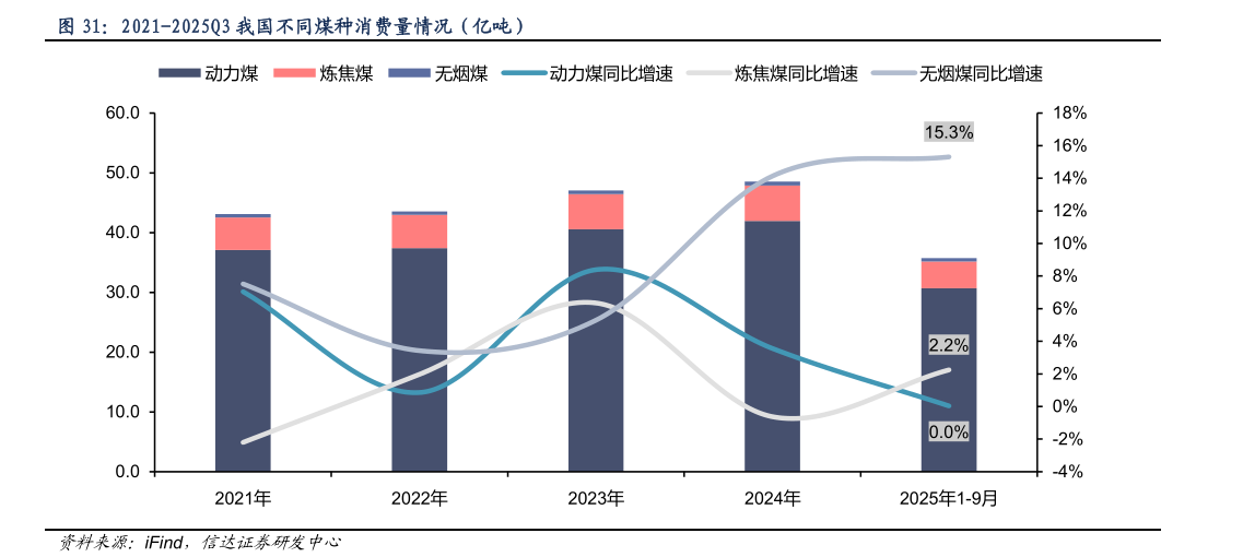 咨询下各位2021-2025Q3 我国不同煤种消费量情况（亿吨）