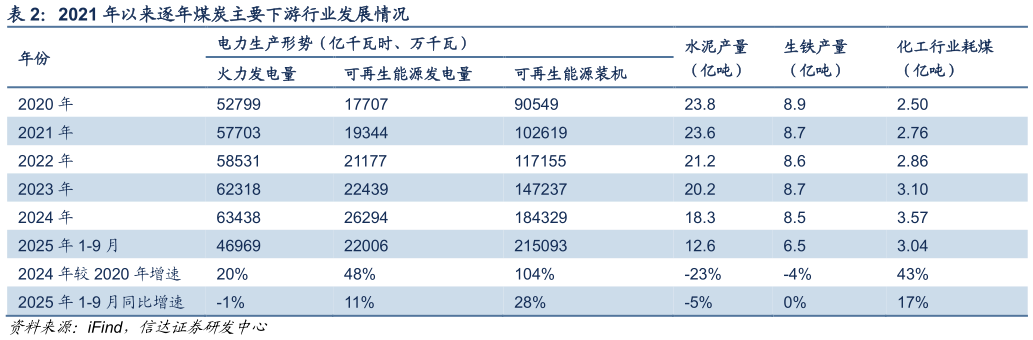 谁能回答2021 年以来逐年煤炭主要下游行业发展情况