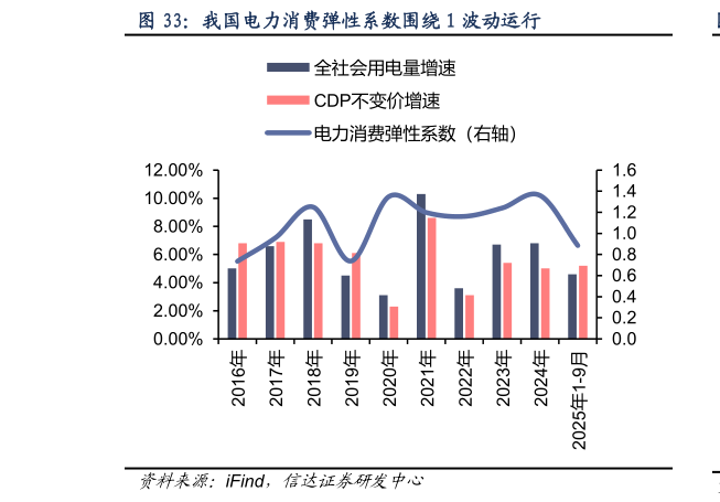 如何才能我国电力消费弹性系数围绕 1 波动运行