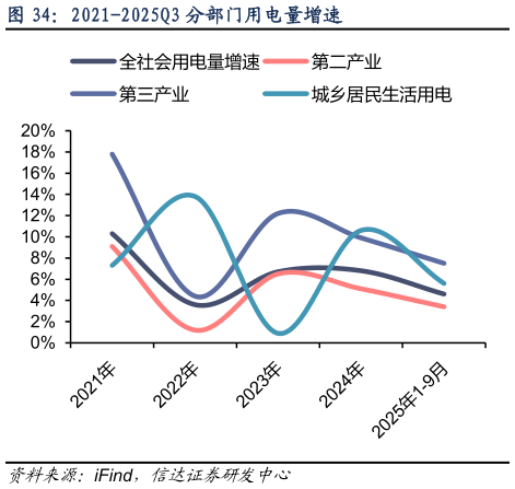 咨询下各位2021-2025Q3 分部门用电量增速