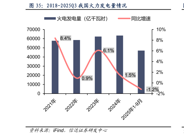 各位网友请教一下2018-2025Q3 我国火力发电量情况