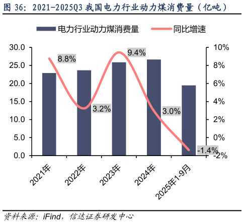 一起讨论下2021-2025Q3 我国电力行业动力煤消费量（亿吨）