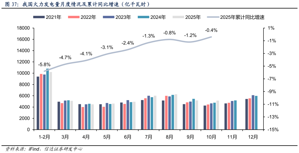 咨询下各位我国火力发电量月度情况及累计同比增速（亿千瓦时）